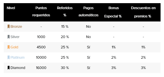 PrizeRebel niveles